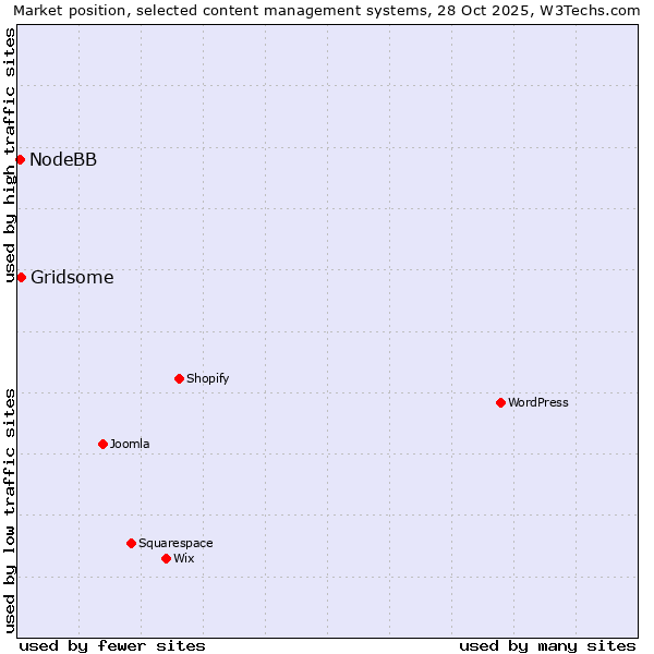 Market position of Gridsome vs. NodeBB