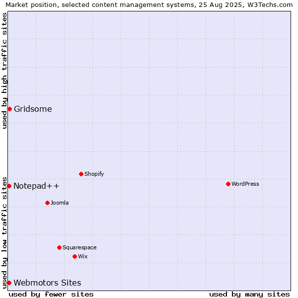 Market position of Gridsome vs. Notepad++ vs. Webmotors Sites