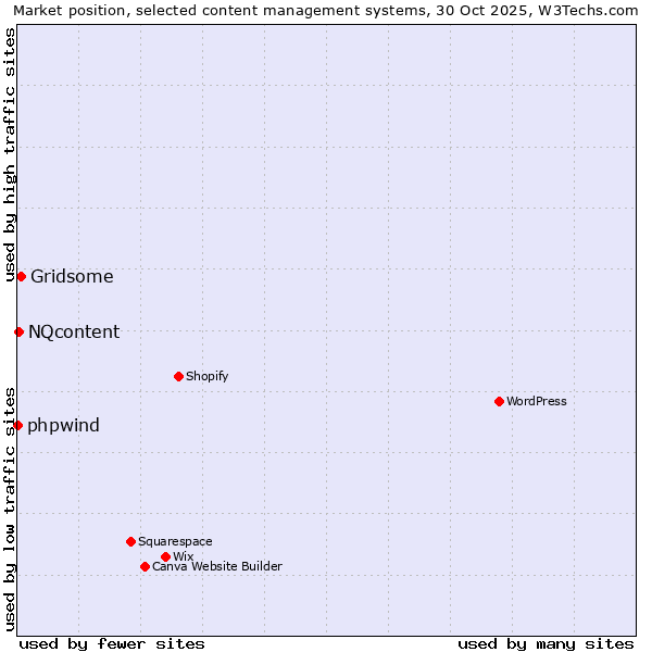 Market position of Gridsome vs. NQcontent vs. phpwind