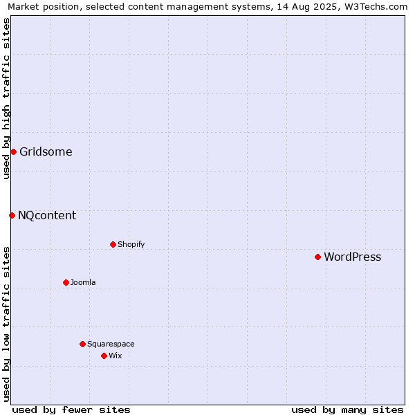 Market position of WordPress vs. Gridsome vs. NQcontent