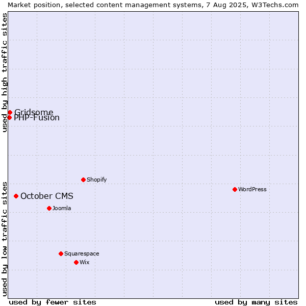 Market position of October CMS vs. Gridsome vs. PHP-Fusion