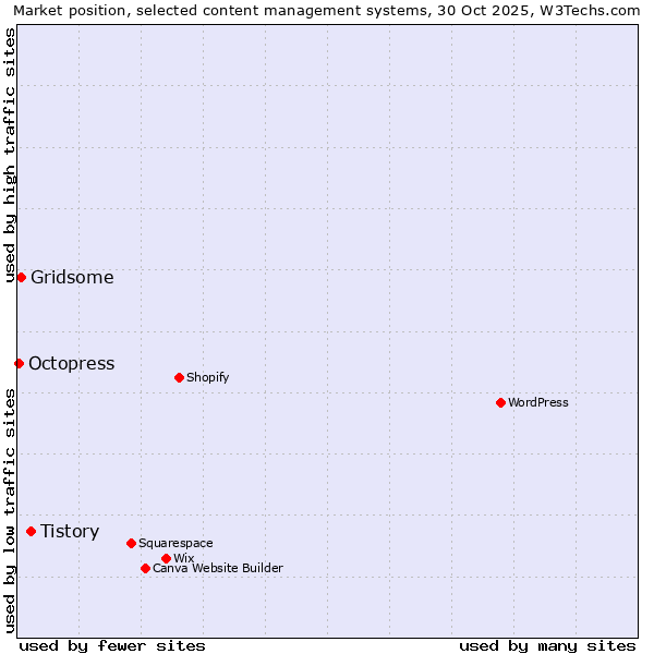 Market position of Tistory vs. Gridsome vs. Octopress