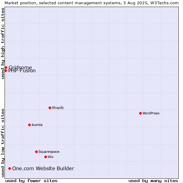 Market position of One.com Website Builder vs. Gridsome vs. PHP-Fusion