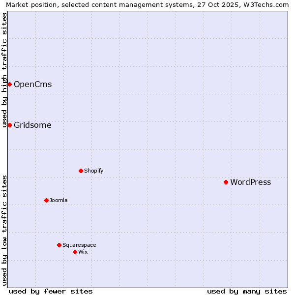 Market position of WordPress vs. Gridsome vs. OpenCms