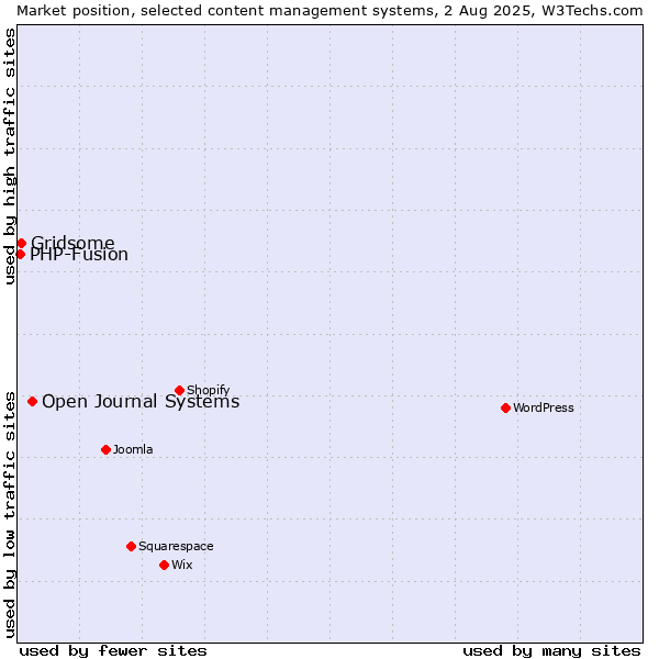 Market position of Open Journal Systems vs. Gridsome vs. PHP-Fusion