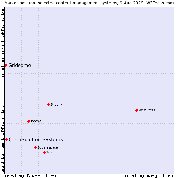Market position of OpenSolution Systems vs. Gridsome
