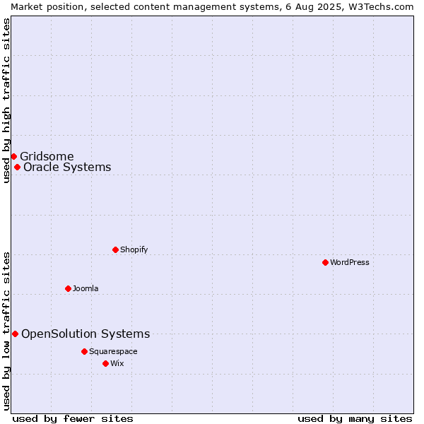 Market position of Oracle Systems vs. OpenSolution Systems vs. Gridsome