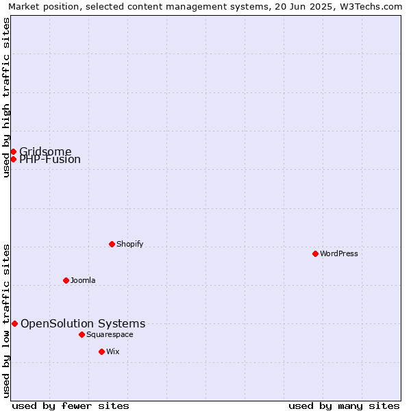 Market position of OpenSolution Systems vs. Gridsome vs. PHP-Fusion