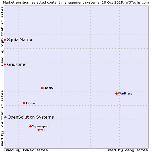 Market position of OpenSolution Systems vs. Gridsome vs. Squiz Matrix
