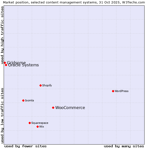 Market position of WooCommerce vs. Oracle Systems vs. Gridsome