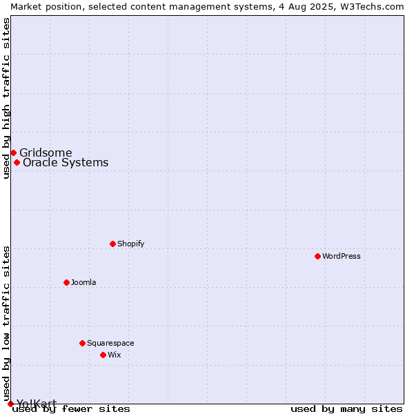 Market position of Oracle Systems vs. Gridsome vs. Yo!Kart