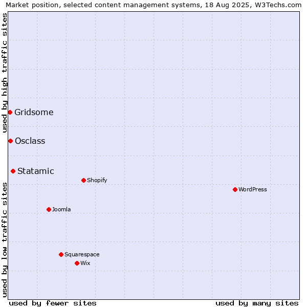 Market position of Statamic vs. Osclass vs. Gridsome