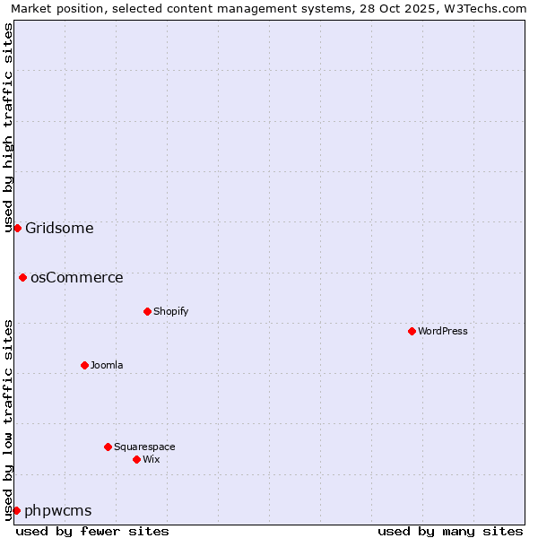 Market position of osCommerce vs. Gridsome vs. phpwcms