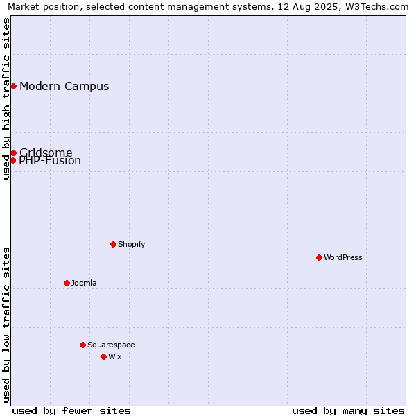 Market position of Gridsome vs. Modern Campus vs. PHP-Fusion