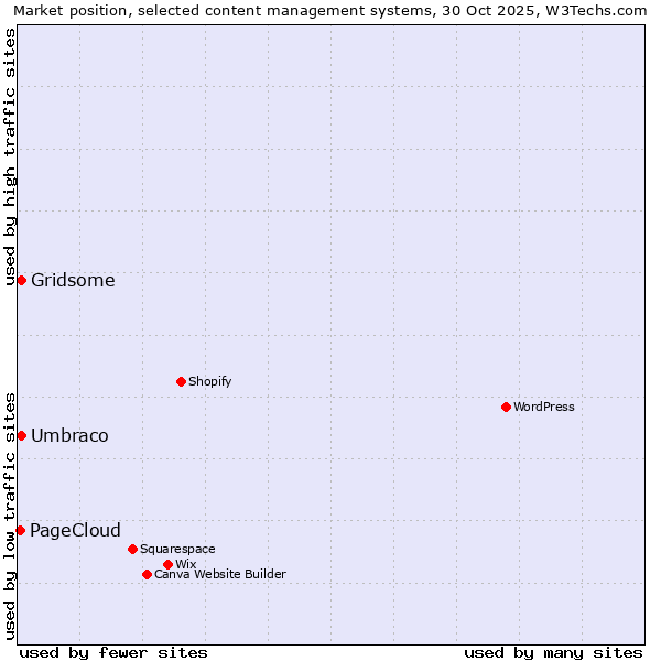 Market position of Umbraco vs. Gridsome vs. PageCloud