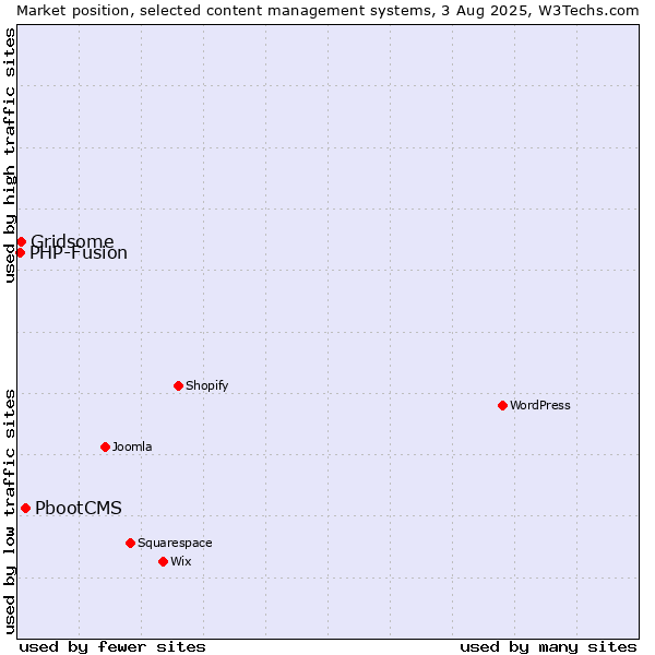 Market position of PbootCMS vs. Gridsome vs. PHP-Fusion