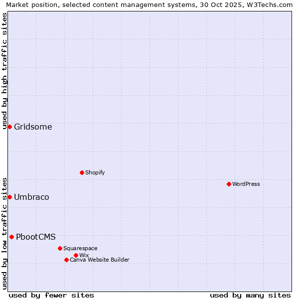 Market position of PbootCMS vs. Umbraco vs. Gridsome