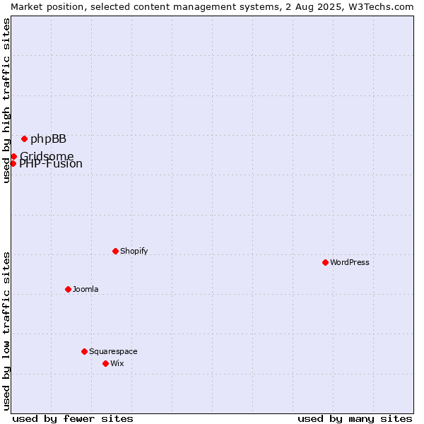 Market position of phpBB vs. Gridsome vs. PHP-Fusion