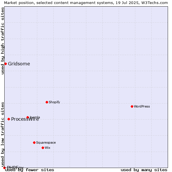 Market position of ProcessWire vs. Gridsome vs. PHPFox