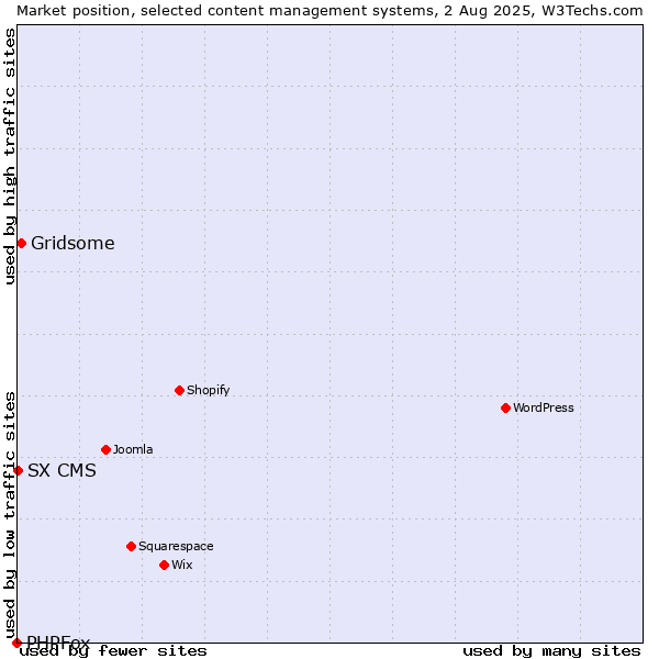 Market position of Gridsome vs. SX CMS vs. PHPFox