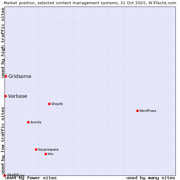 Market position of Gridsome vs. Varbase vs. PHPFox