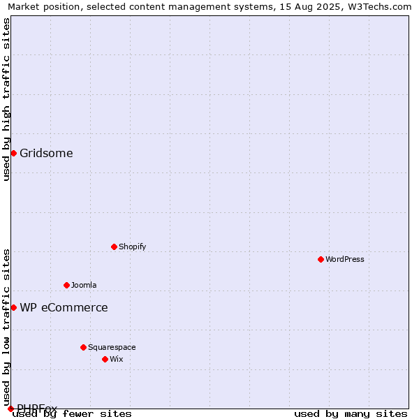 Market position of Gridsome vs. WP eCommerce vs. PHPFox