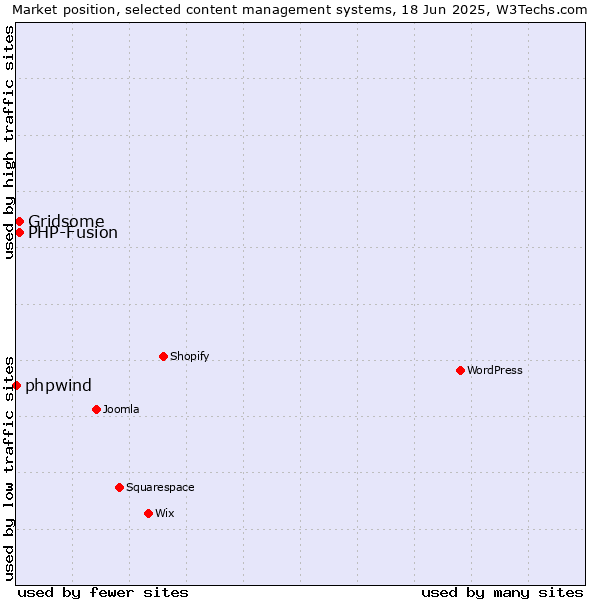 Market position of Gridsome vs. PHP-Fusion vs. phpwind