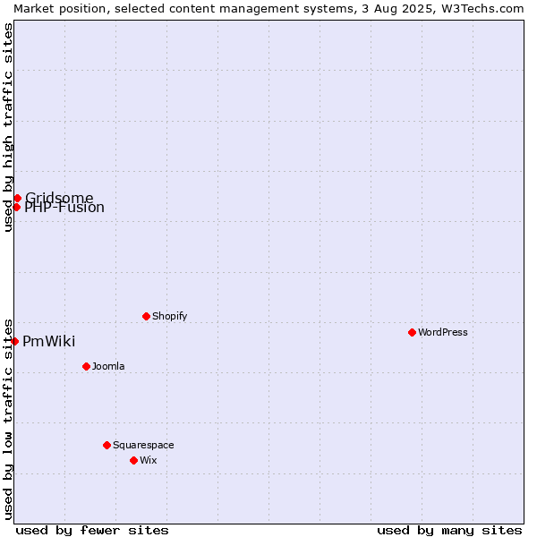 Market position of Gridsome vs. PHP-Fusion vs. PmWiki
