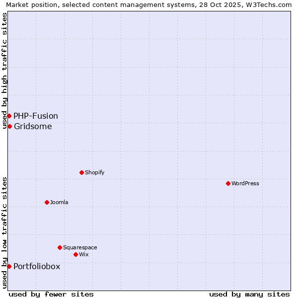 Market position of Gridsome vs. PHP-Fusion vs. Portfoliobox