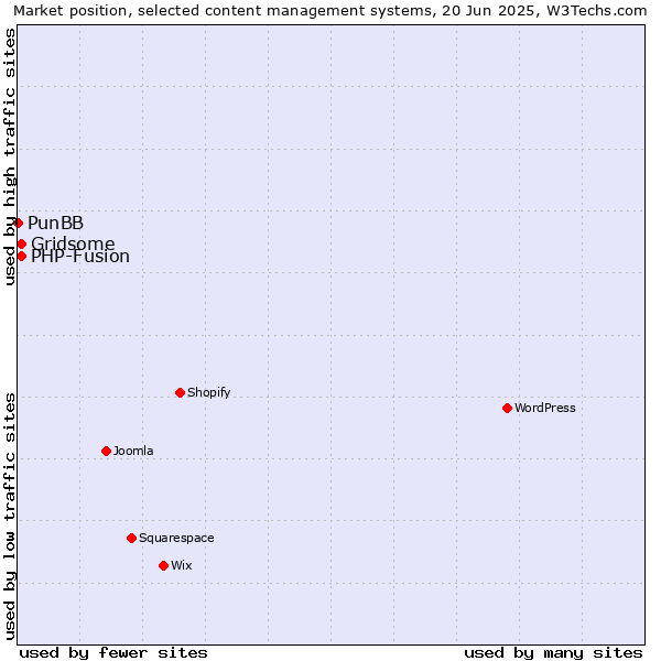 Market position of Gridsome vs. PHP-Fusion vs. PunBB