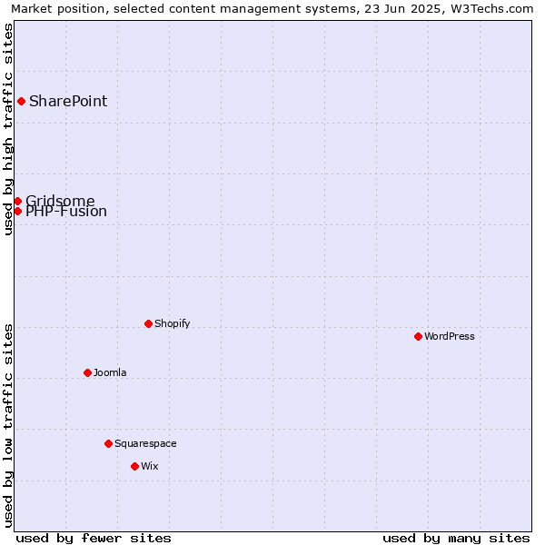 Market position of SharePoint vs. Gridsome vs. PHP-Fusion
