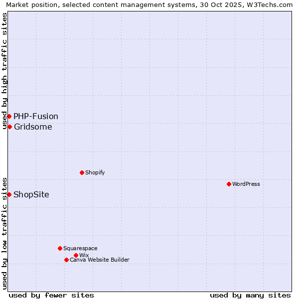 Market position of Gridsome vs. PHP-Fusion vs. ShopSite