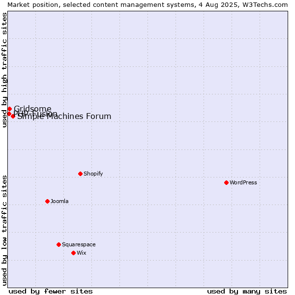 Market position of Simple Machines Forum vs. Gridsome vs. PHP-Fusion