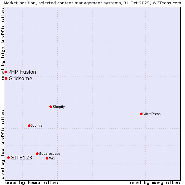 Market position of SITE123 vs. Gridsome vs. PHP-Fusion