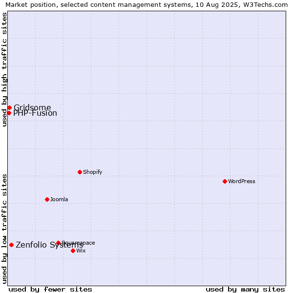 Market position of Zenfolio Systems vs. Gridsome vs. PHP-Fusion