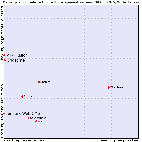 Market position of Gridsome vs. PHP-Fusion vs. Tangora Web CMS