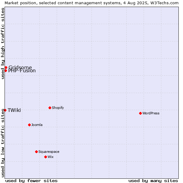 Market position of Gridsome vs. PHP-Fusion vs. TWiki