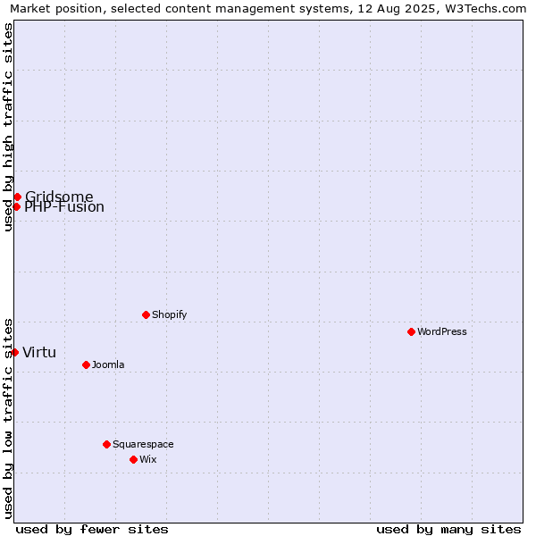 Market position of Gridsome vs. PHP-Fusion vs. Virtu