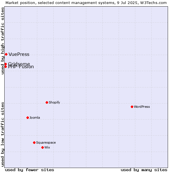 Market position of VuePress vs. Gridsome vs. PHP-Fusion