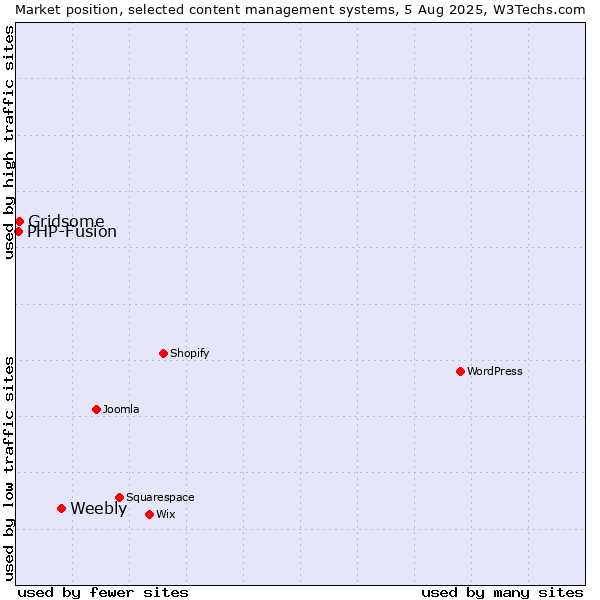 Market position of Weebly vs. Gridsome vs. PHP-Fusion