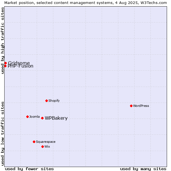 Market position of WPBakery vs. Gridsome vs. PHP-Fusion