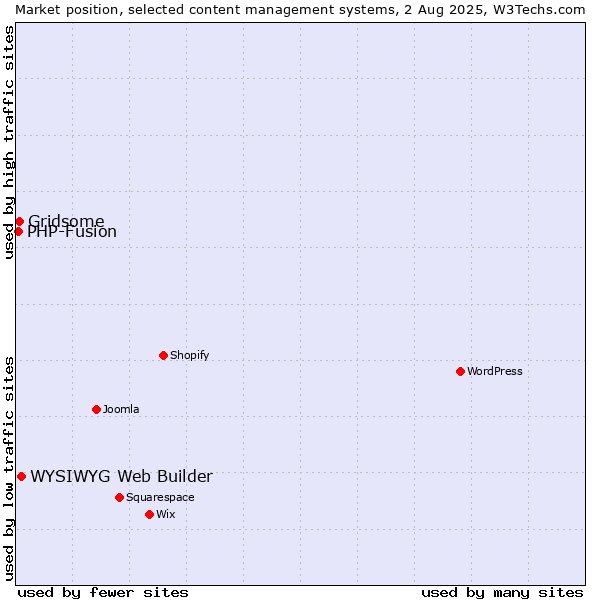 Market position of WYSIWYG Web Builder vs. Gridsome vs. PHP-Fusion