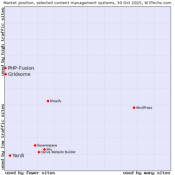 Market position of Yardi vs. Gridsome vs. PHP-Fusion