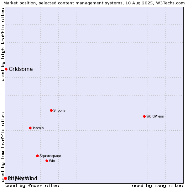 Market position of Gridsome vs. phpwcms vs. PHPMyWind