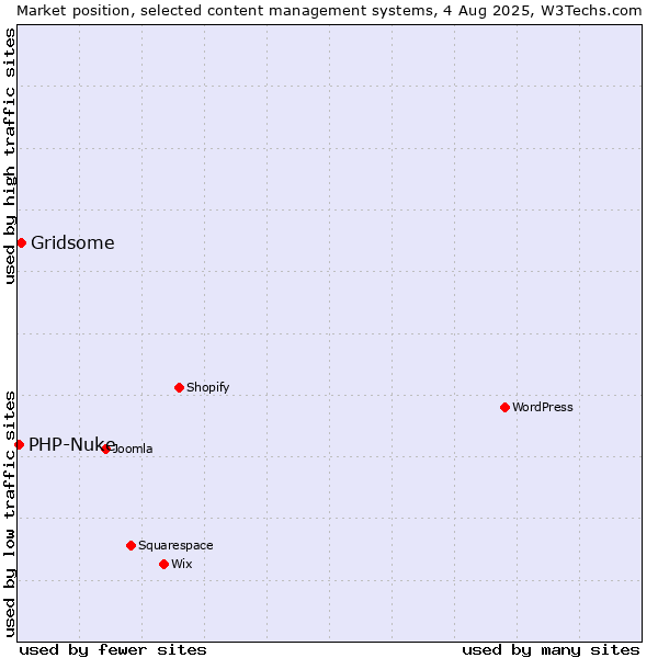 Market position of Gridsome vs. PHP-Nuke