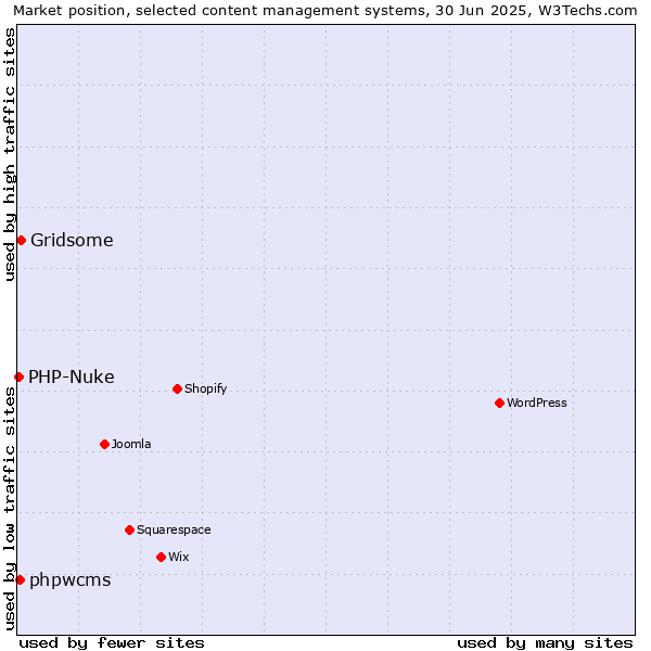 Market position of Gridsome vs. phpwcms vs. PHP-Nuke