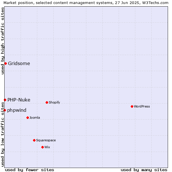 Market position of Gridsome vs. PHP-Nuke vs. phpwind