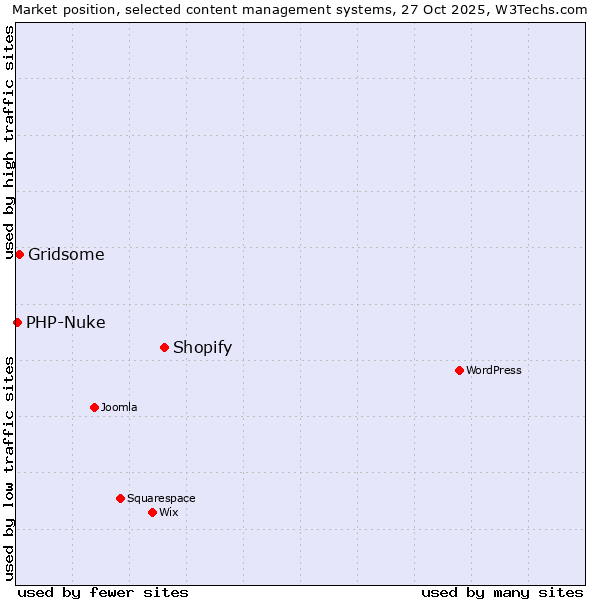 Market position of Shopify vs. Gridsome vs. PHP-Nuke