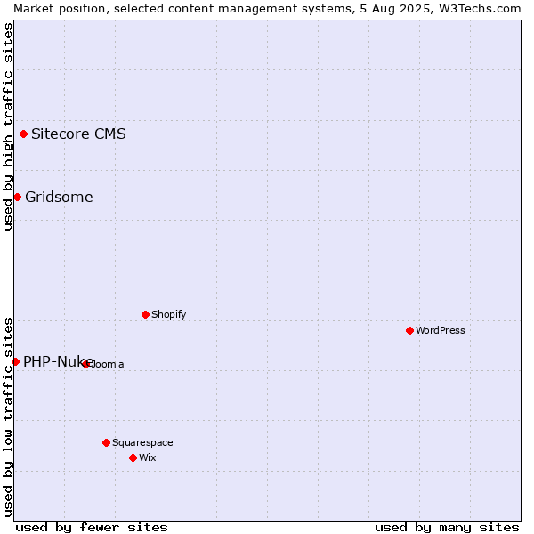 Market position of Sitecore CMS vs. Gridsome vs. PHP-Nuke