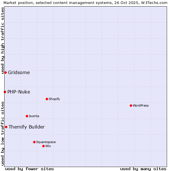 Market position of Themify Builder vs. Gridsome vs. PHP-Nuke